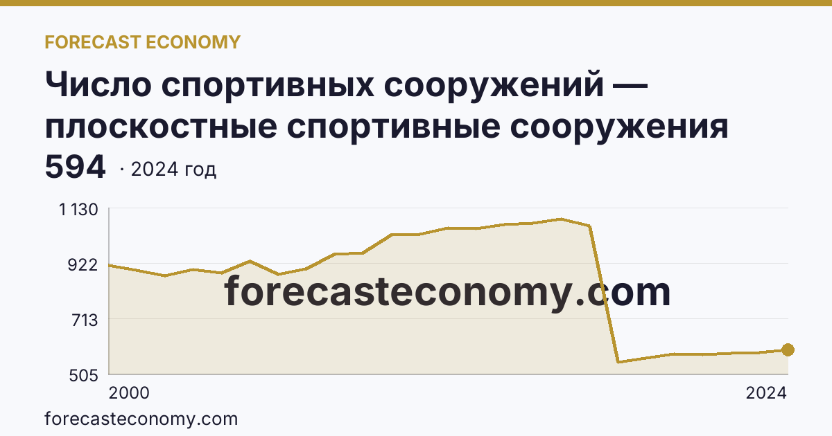 Число спортивных сооружений — плоскостные спортивные сооружения (площадки и поля) — Орловская область: график динамики 2000–2024, последнее значение 594