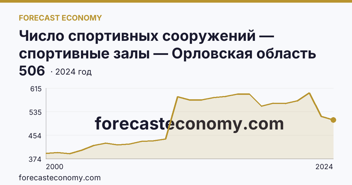 Число спортивных сооружений — спортивные залы — Орловская область: график динамики 2000–2024, последнее значение 506