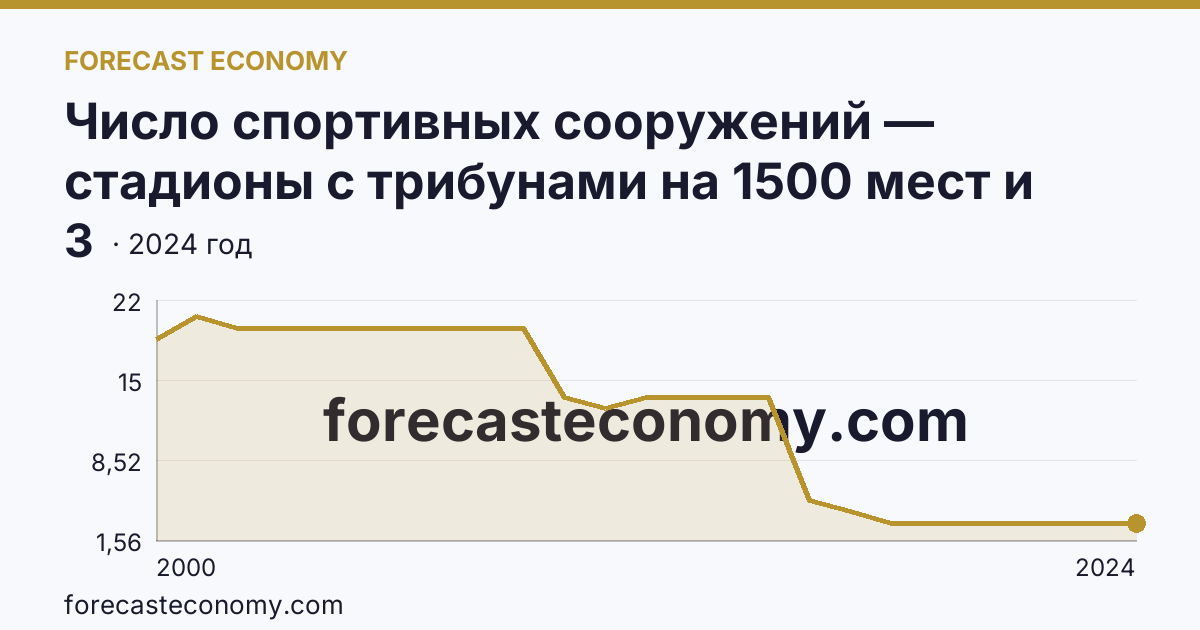 Число спортивных сооружений — стадионы с трибунами на 1500 мест и более — Орловская область: график динамики 2000–2024, последнее значение 3