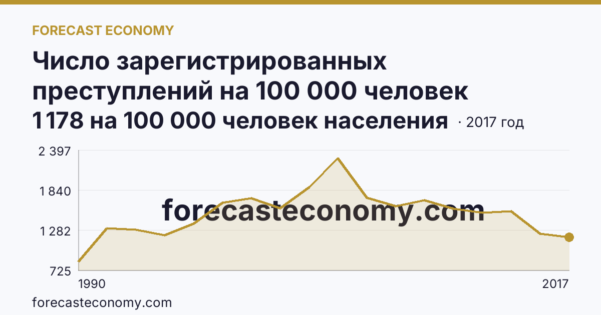 Число зарегистрированных преступлений на 100 000 человек населения — Орловская область: график динамики 1990–2017, последнее значение 1 178 на 100 000 человек населения