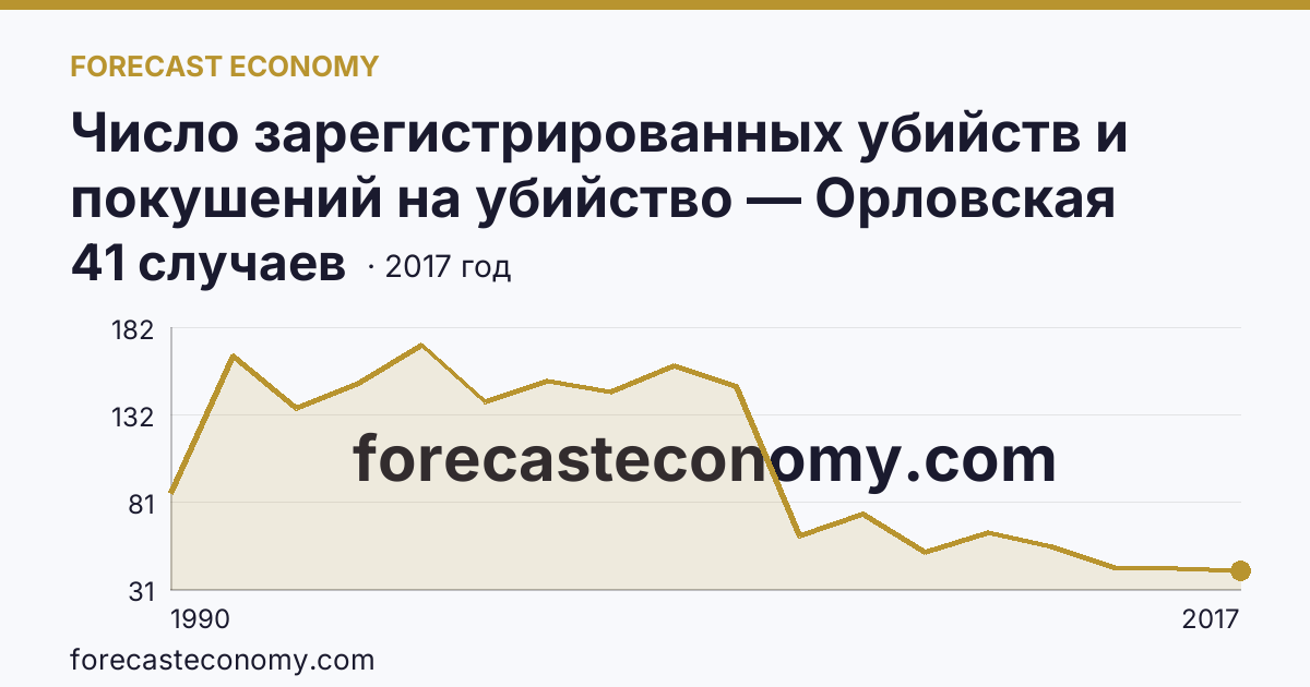 Число зарегистрированных убийств и покушений на убийство — Орловская область: график динамики 1990–2017, последнее значение 41 случаев