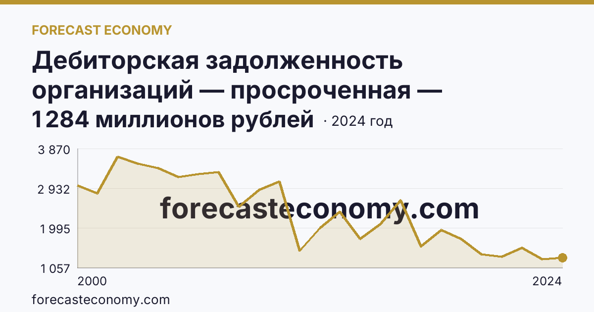 Дебиторская задолженность организаций — просроченная — Орловская область: график динамики 2000–2024, последнее значение 1 284 миллионов рублей