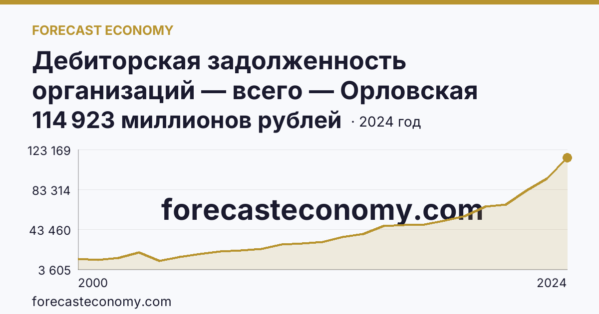Дебиторская задолженность организаций — всего — Орловская область: график динамики 2000–2024, последнее значение 114 923 миллионов рублей