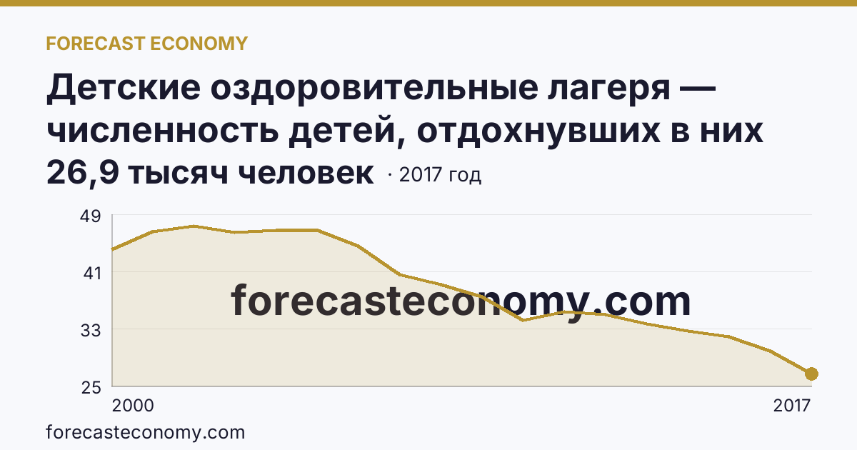 Детские оздоровительные лагеря — численность детей, отдохнувших в них за лето в 2000-2017 гг — Орловская область: график динамики 2000–2017, последнее значение 26,9 тысяч человек