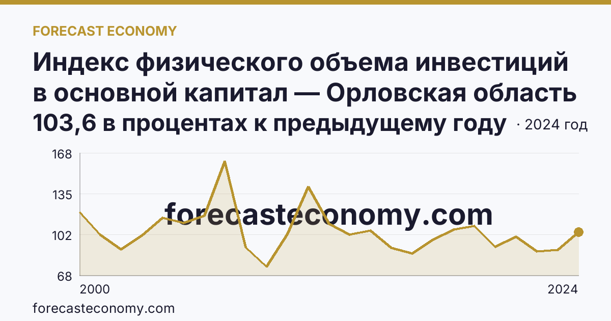 Индекс физического объема инвестиций в основной капитал — Орловская область: график динамики 2000–2024, последнее значение 103,6 в процентах к предыдущему году