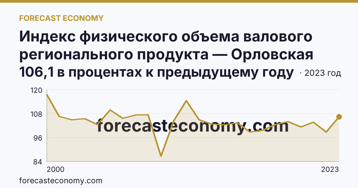 Индекс физического объема валового регионального продукта — Орловская область: график динамики 2000–2023, последнее значение 106,1 в процентах к предыдущему году