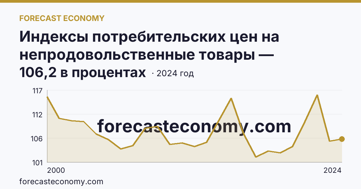 Индексы потребительских цен на непродовольственные товары — Орловская область: график динамики 2000–2024, последнее значение 106,2 в процентах