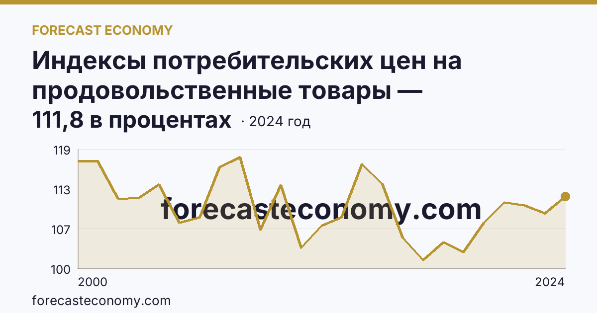 Индексы потребительских цен на продовольственные товары — Орловская область: график динамики 2000–2024, последнее значение 111,8 в процентах