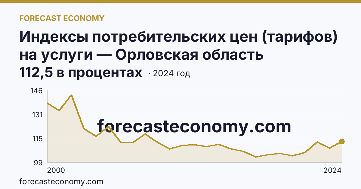 Индексы потребительских цен (тарифов) на услуги — Орловская область: график динамики 2000–2024, последнее значение 112,5 в процентах