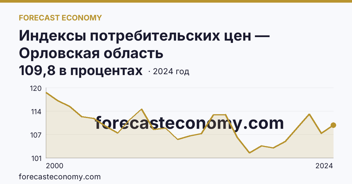 Индексы потребительских цен — Орловская область: график динамики 2000–2024, последнее значение 109,8 в процентах