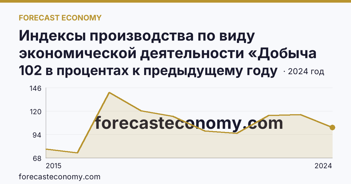 Индексы производства по виду экономической деятельности «Добыча полезных ископаемых» — в соответствии с ОКВЭД2 — Орловская область: график динамики 2015–2024, последнее значение 102 в процентах к предыдущему году