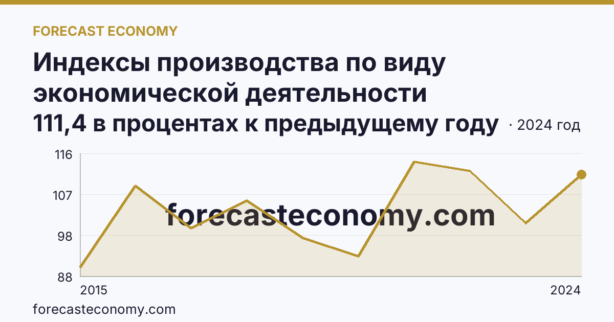 Индексы производства по виду экономической деятельности «Обеспечение электрической энергией, газом и паром; кондиционирование воздуха» в соответствии с ОКВЭД2 — Орловская область: график динамики 2015–2024, последнее значение 111,4 в процентах к предыдущему году