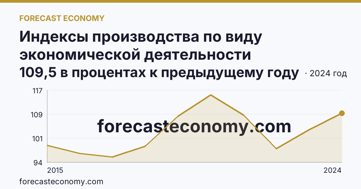Индексы производства по виду экономической деятельности «Обрабатывающие производства» — в соответствии с ОКВЭД2 — Орловская область: график динамики 2015–2024, последнее значение 109,5 в процентах к предыдущему году