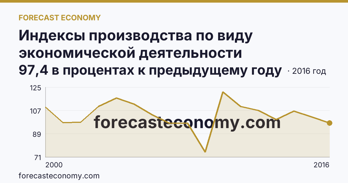 Индексы производства по виду экономической деятельности «Обрабатывающие производства» — в соответствии с ОКВЭД (2000-2016 гг.) — Орловская область: график динамики 2000–2016, последнее значение 97,4 в процентах к предыдущему году