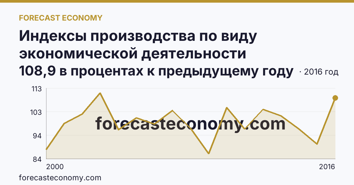 Индексы производства по виду экономической деятельности «Производство и распределение электроэнергии, газа и воды» в соответствии с ОКВЭД (2000-2016 гг.) — Орловская область: график динамики 2000–2016, последнее значение 108,9 в процентах к предыдущему году