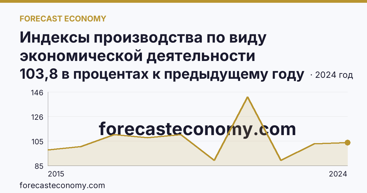 Индексы производства по виду экономической деятельности «Водоснабжение; водоотведение, организация сбора и утилизации отходов, деятельность по ликвидации загрязнений» в соответствии с ОКВЭД2 — Орловская область: график динамики 2015–2024, последнее значение 103,8 в процентах к предыдущему году