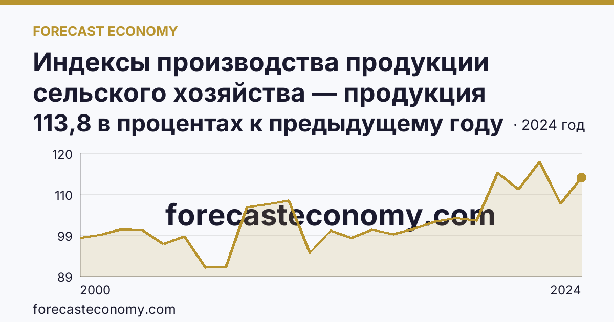 Индексы производства продукции сельского хозяйства — продукция животноводства — Орловская область: график динамики 2000–2024, последнее значение 113,8 в процентах к предыдущему году