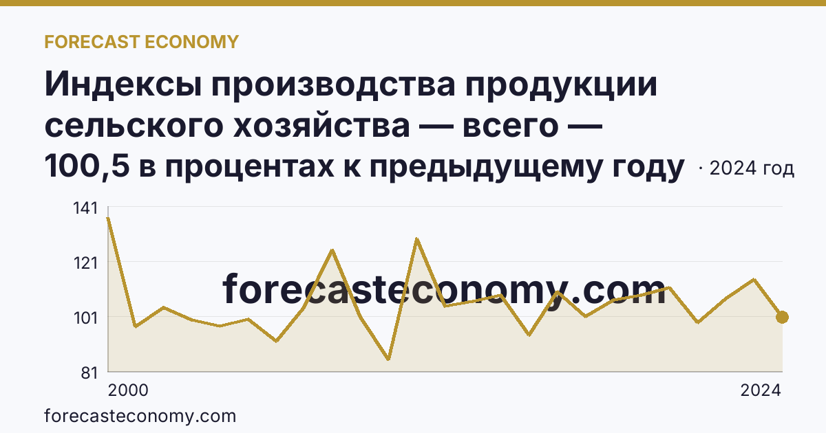 Индексы производства продукции сельского хозяйства — всего — Орловская область: график динамики 2000–2024, последнее значение 100,5 в процентах к предыдущему году