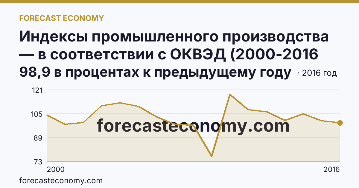 Индексы промышленного производства — в соответствии с ОКВЭД (2000-2016 гг.) — Орловская область: график динамики 2000–2016, последнее значение 98,9 в процентах к предыдущему году