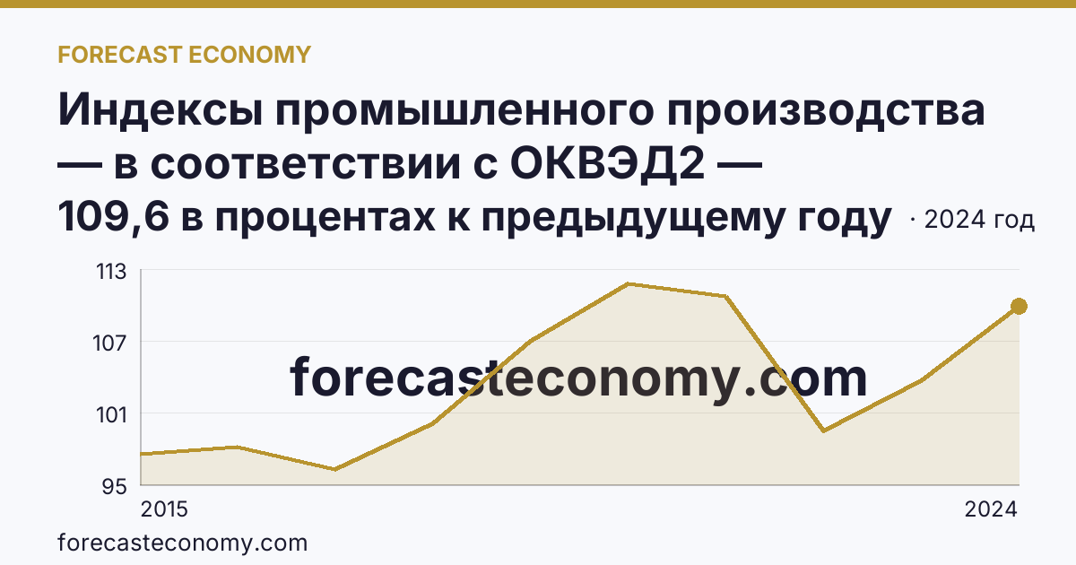 Индексы промышленного производства — в соответствии с ОКВЭД2 — Орловская область: график динамики 2015–2024, последнее значение 109,6 в процентах к предыдущему году