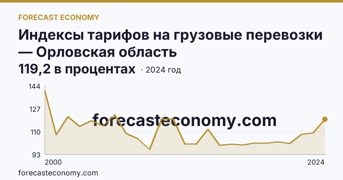 Индексы тарифов на грузовые перевозки — Орловская область: график динамики 2000–2024, последнее значение 119,2 в процентах
