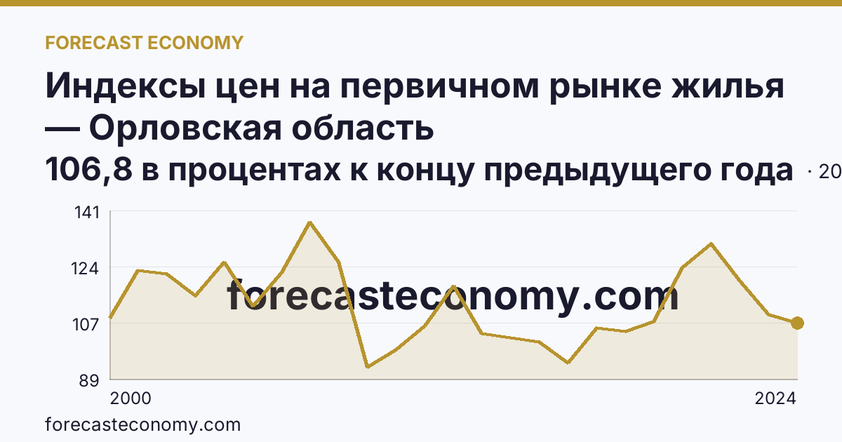 Индексы цен на первичном рынке жилья — Орловская область: график динамики 2000–2024, последнее значение 106,8 в процентах к концу предыдущего года