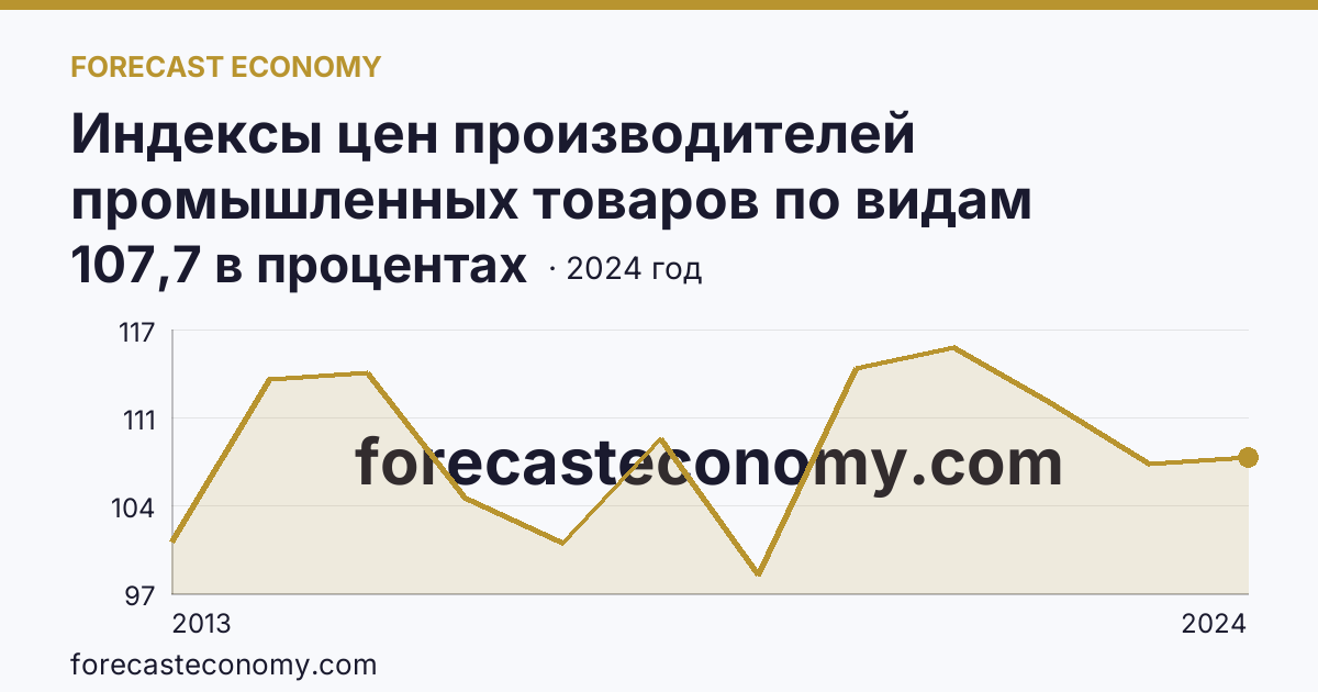 Индексы цен производителей промышленных товаров по видам экономической деятельности — индексы цен производителей промышленных товаров в соответствии с ОКВЭД2 - всего — Орловская область: график динамики 2013–2024, последнее значение 107,7 в процентах