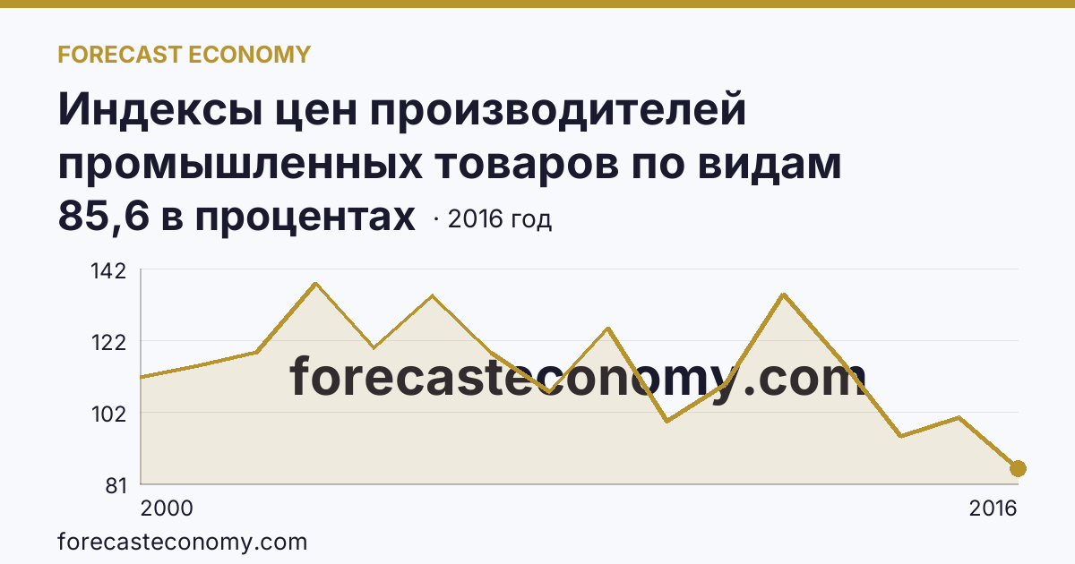 Индексы цен производителей промышленных товаров по видам экономической деятельности — добыча полезных ископаемых в соответствии с ОКВЭД в 2000-2016 гг — Орловская область: график динамики 2000–2016, последнее значение 85,6 в процентах