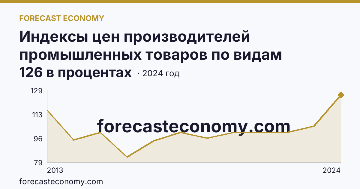 Индексы цен производителей промышленных товаров по видам экономической деятельности — добыча полезных ископаемых в соответствии с ОКВЭД2 — Орловская область: график динамики 2013–2024, последнее значение 126 в процентах