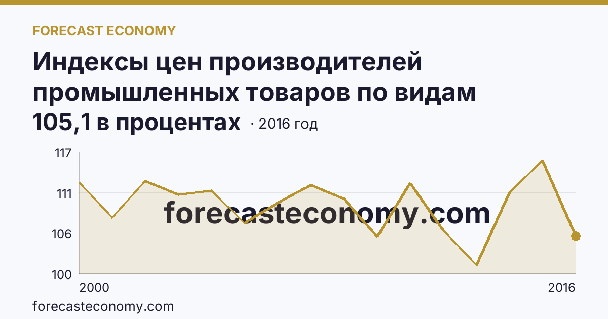 Индексы цен производителей промышленных товаров по видам экономической деятельности — обрабатывающие производства в соответствии с ОКВЭД в 2000-2016 гг — Орловская область: график динамики 2000–2016, последнее значение 105,1 в процентах