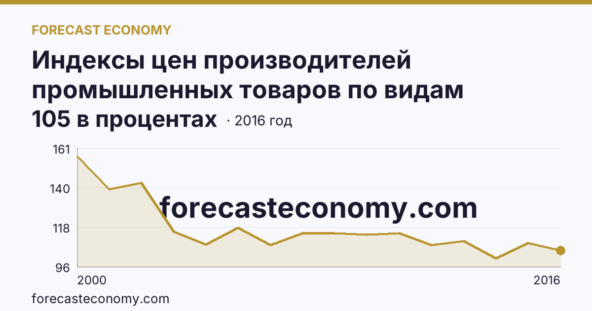 Индексы цен производителей промышленных товаров по видам экономической деятельности — производство и распределение электроэнергии, газа и воды в соответствии с ОКВЭД в 2000-2016 гг — Орловская область: график динамики 2000–2016, последнее значение 105 в процентах