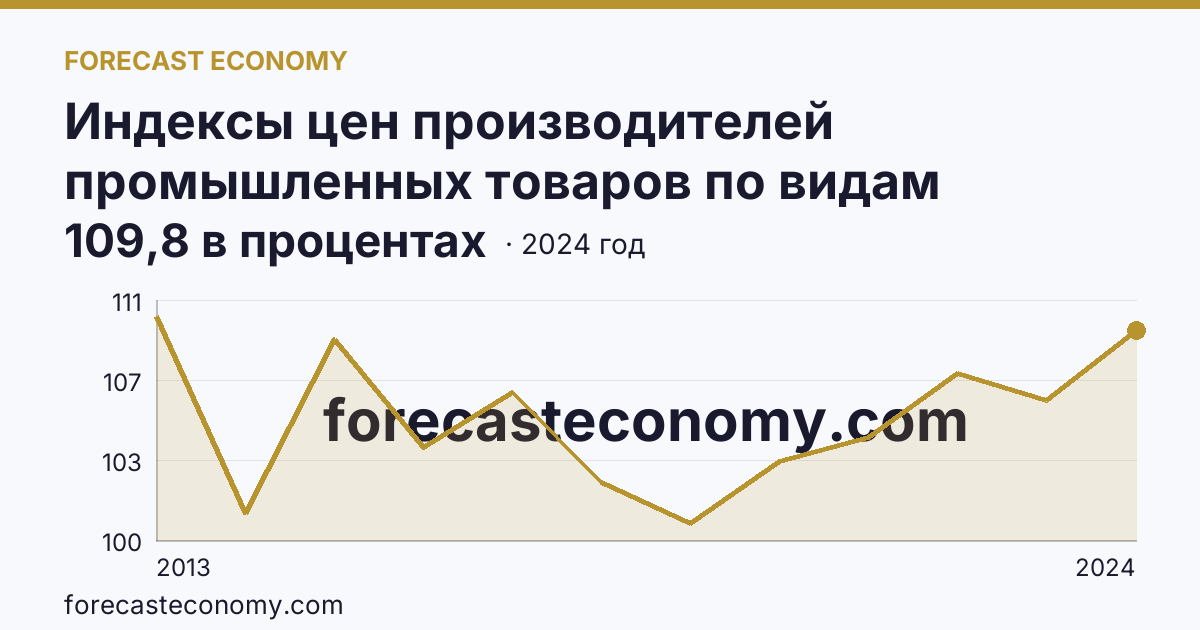 Индексы цен производителей промышленных товаров по видам экономической деятельности — обеспечение электрической энергией, газом и паром; кондиционирование воздуха — Орловская область: график динамики 2013–2024, последнее значение 109,8 в процентах
