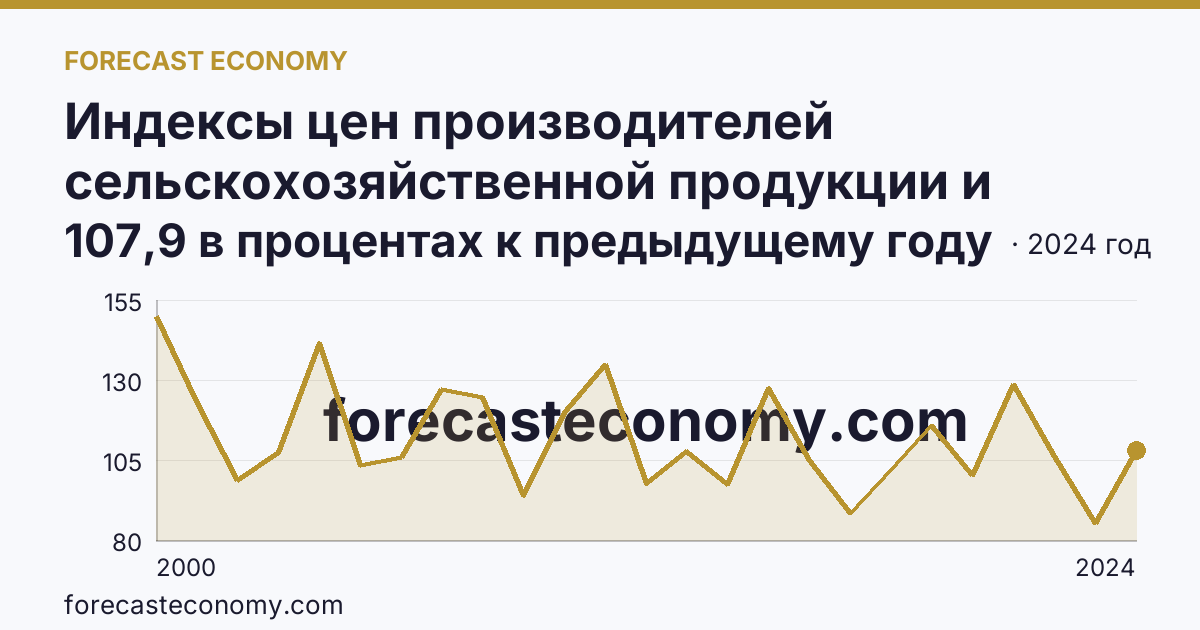 Индексы цен производителей сельскохозяйственной продукции и приобретения товаров и услуг сельскохозяйственными организациями — индекс цен производителей сельскохозяйственной продукции — Орловская область: график динамики 2000–2024, последнее значение 107,9 в процентах к предыдущему году