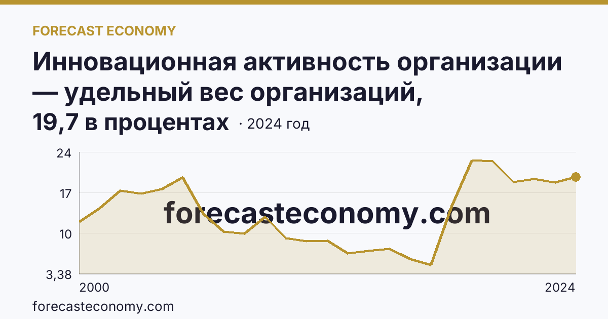 Инновационная активность организации — удельный вес организаций, осуществлявших технологические инновации, в общем числе обследованных организаций — Орловская область: график динамики 2000–2024, последнее значение 19,7 в процентах