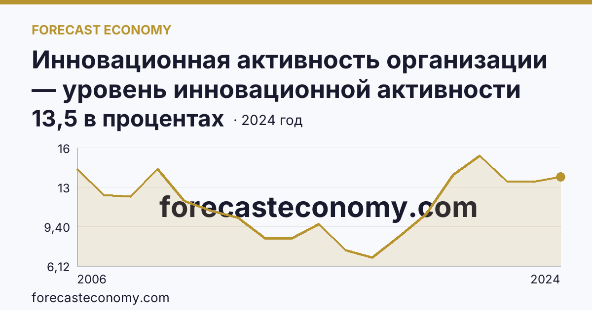 Инновационная активность организации — уровень инновационной активности организаций — Орловская область: график динамики 2006–2024, последнее значение 13,5 в процентах