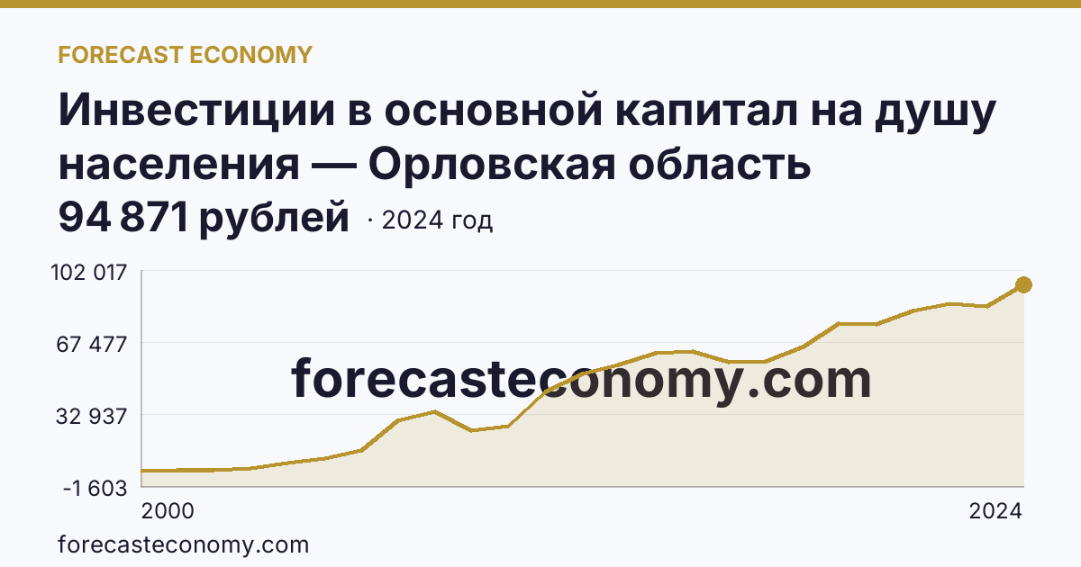 Инвестиции в основной капитал на душу населения — Орловская область: график динамики 2000–2024, последнее значение 94 871 рублей
