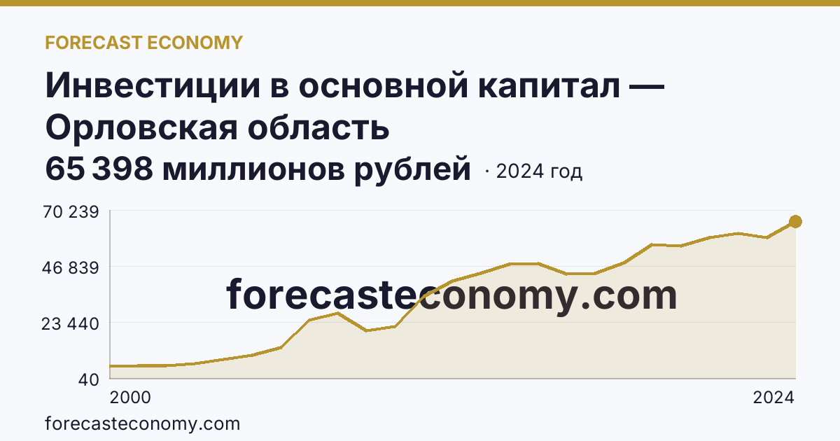 Инвестиции в основной капитал — Орловская область: график динамики 2000–2024, последнее значение 65 398 миллионов рублей