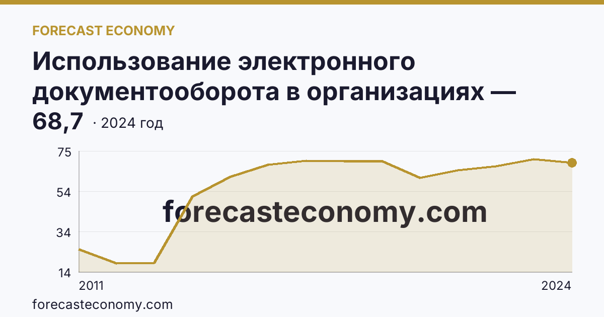 Использование электронного документооборота в организациях — организации, использовавшие электронный обмен данными между своими и внешними информационными системами, по форматам обмена — Орловская область: график динамики 2011–2024, последнее значение 68,7