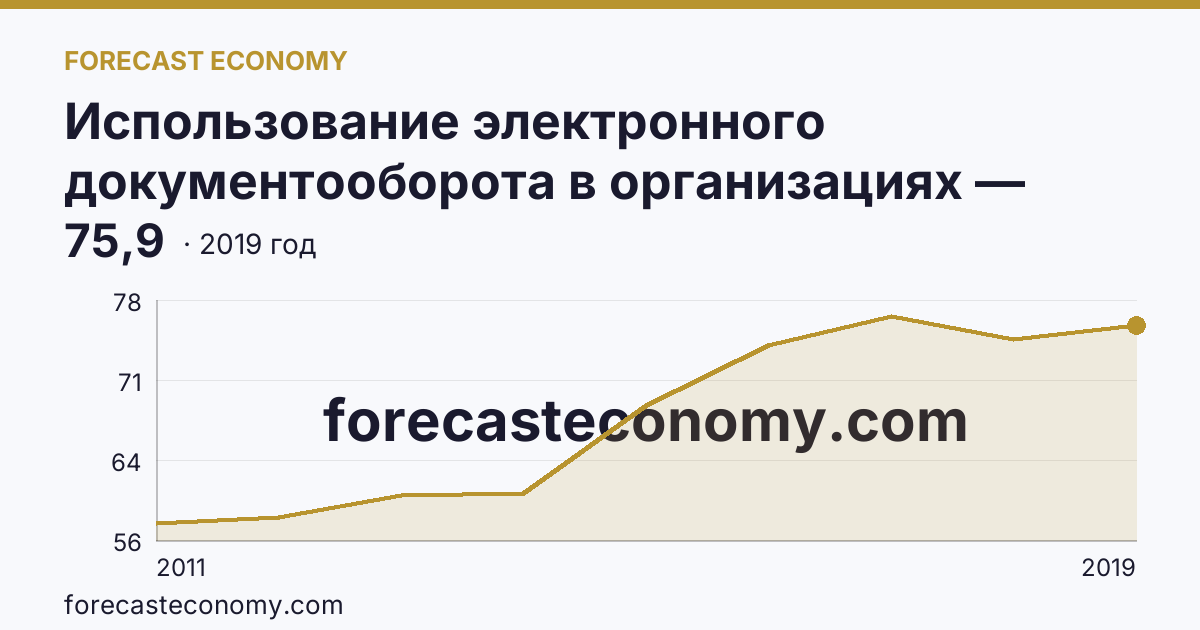 Использование электронного документооборота в организациях — организации, использовавшие системы электронного документооборота в 2011-2019 гг — Орловская область: график динамики 2011–2019, последнее значение 75,9