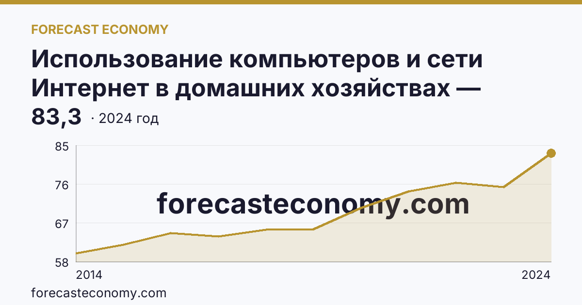 Использование компьютеров и сети Интернет в домашних хозяйствах — удельный вес домашних хозяйств, имевших широкополосный доступ к сети Интернет — Орловская область: график динамики 2014–2024, последнее значение 83,3