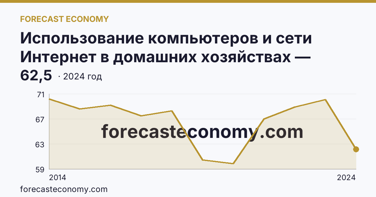 Использование компьютеров и сети Интернет в домашних хозяйствах — удельный вес домашних хозяйств, имевших компьютер — Орловская область: график динамики 2014–2024, последнее значение 62,5