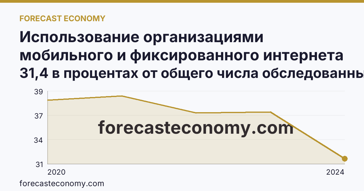 Использование организациями мобильного и фиксированного интернета — Орловская область: график динамики 2020–2024, последнее значение 31,4 в процентах от общего числа обследованных организаций
