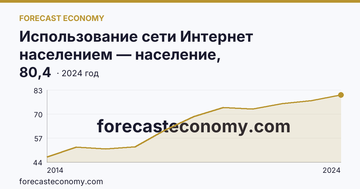 Использование сети Интернет населением — население, использовавшее сеть Интернет каждый день или почти каждый день — Орловская область: график динамики 2014–2024, последнее значение 80,4