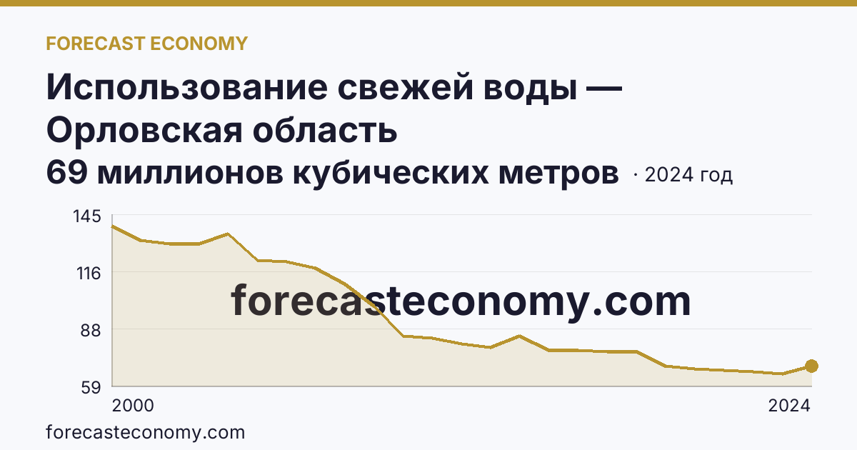 Использование свежей воды — Орловская область: график динамики 2000–2024, последнее значение 69 миллионов кубических метров