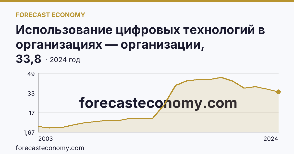 Использование цифровых технологий в организациях — организации, использовавшие серверы — Орловская область: график динамики 2003–2024, последнее значение 33,8
