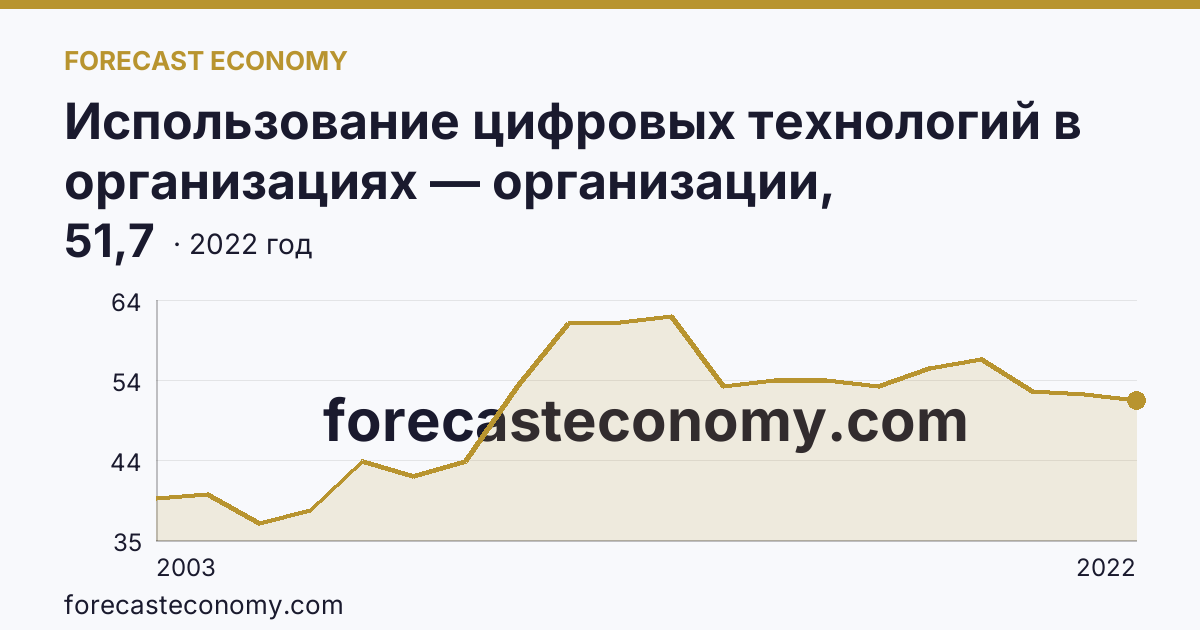 Использование цифровых технологий в организациях — организации, использовавшие локальные вычислительные сети в 2003-2022 гг — Орловская область: график динамики 2003–2022, последнее значение 51,7