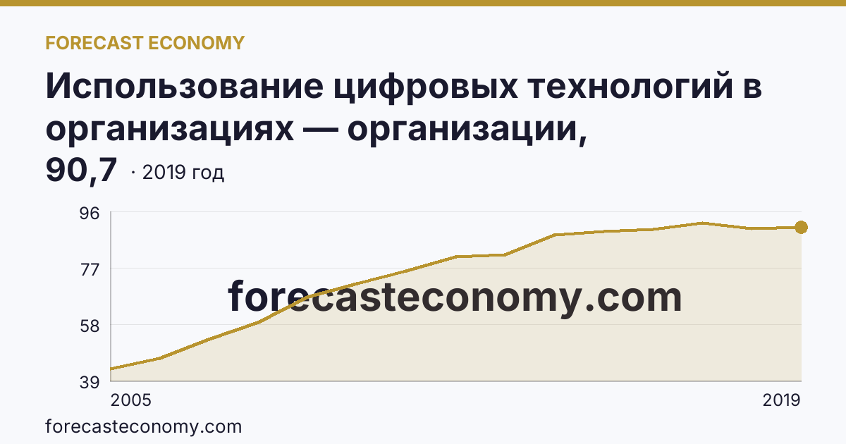 Использование цифровых технологий в организациях — организации, использовавшие глобальные информационные сети в 2005-2019 гг — Орловская область: график динамики 2005–2019, последнее значение 90,7