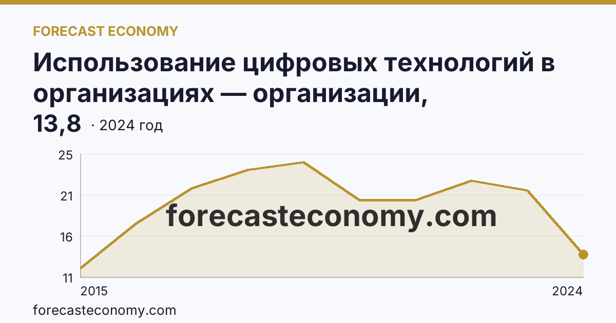 Использование цифровых технологий в организациях — организации, использовавшие «облачные» сервисы — Орловская область: график динамики 2015–2024, последнее значение 13,8
