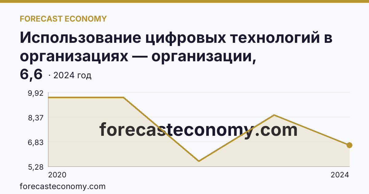 Использование цифровых технологий в организациях — организации, использовавшие Интернет вещей — Орловская область: график динамики 2020–2024, последнее значение 6,6