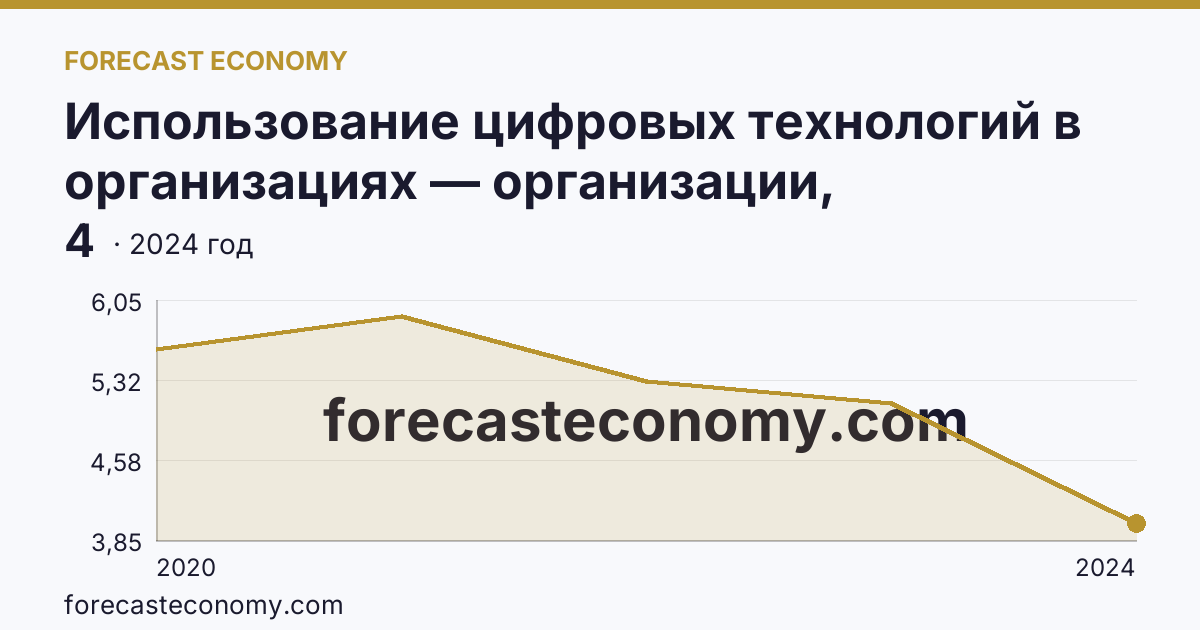 Использование цифровых технологий в организациях — организации, использовавшие технологии искусственного интелекта — Орловская область: график динамики 2020–2024, последнее значение 4